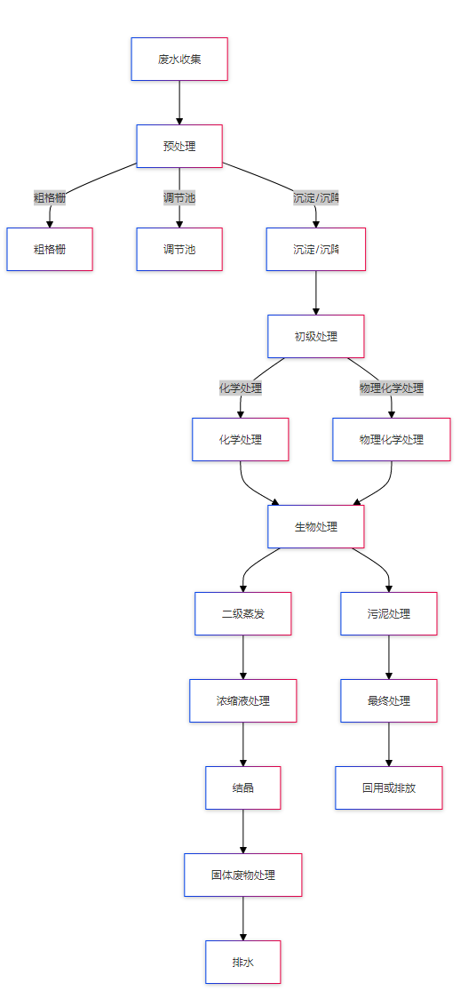 蒸发塘废水处理流程图.png